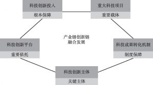 图1 产业链创新链融合发展的五个维度
