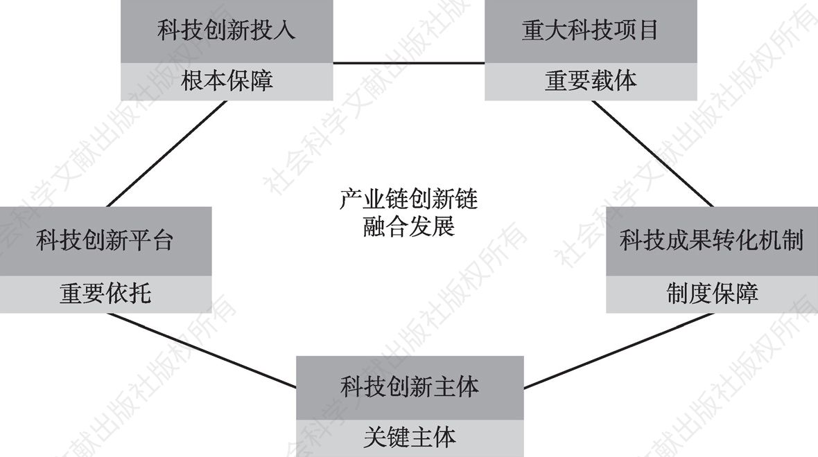 图1 产业链创新链融合发展的五个维度