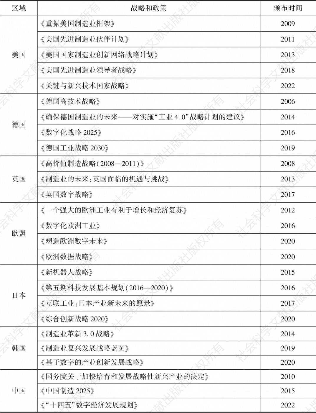 表1 主要经济体制造业发展重点战略和政策