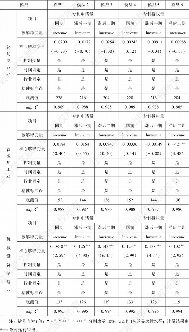 表4 数字技术专利统计量对制造业行业增长的影响