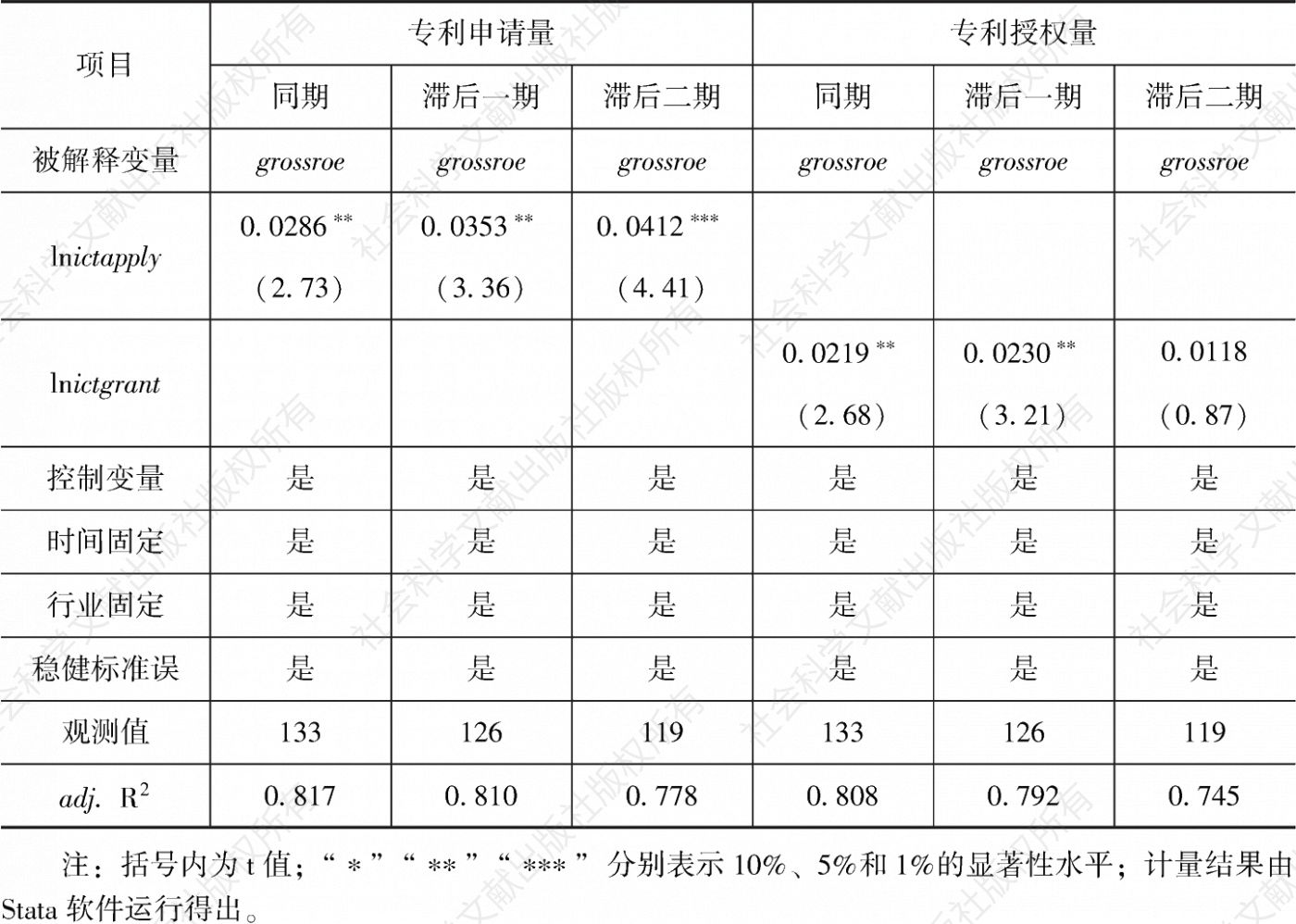 表5 数字技术专利对资本收益率的回归结果