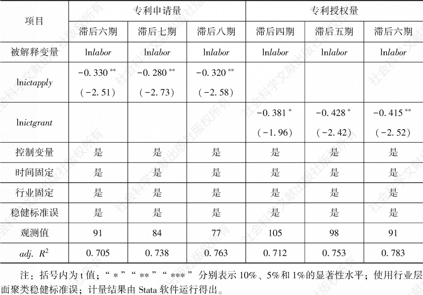 表7 数字技术专利对用工数量的回归结果