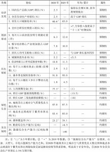 表1 “十四五”时期经济社会发展主要指标