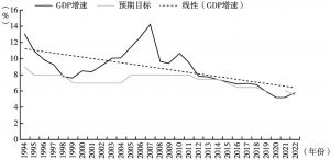 图1 1994～2022年GDP增速和预期目标的动态趋势