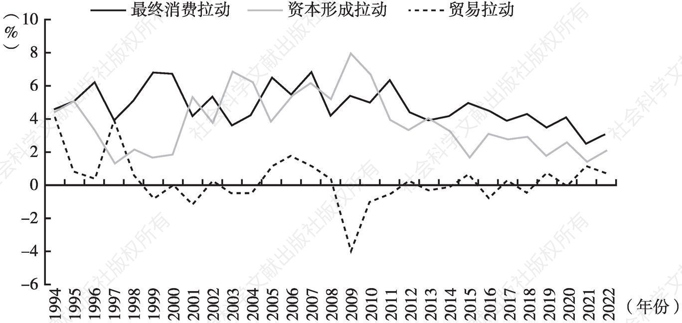 图2 1994～2022年三大需求对GDP增长拉动的动态趋势