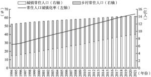 图4 1994～2021年城镇和乡村常住人口、常住人口城镇化率变化趋势