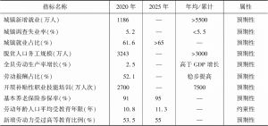 表1 “十四五”时期就业主要指标