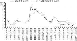 图2 失业率情况