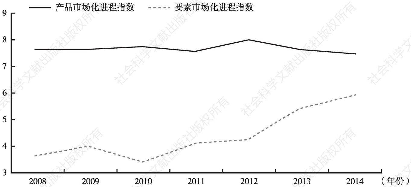图2 2008～2014年中国产品市场化进程指数和要素市场化进程指数的变化趋势