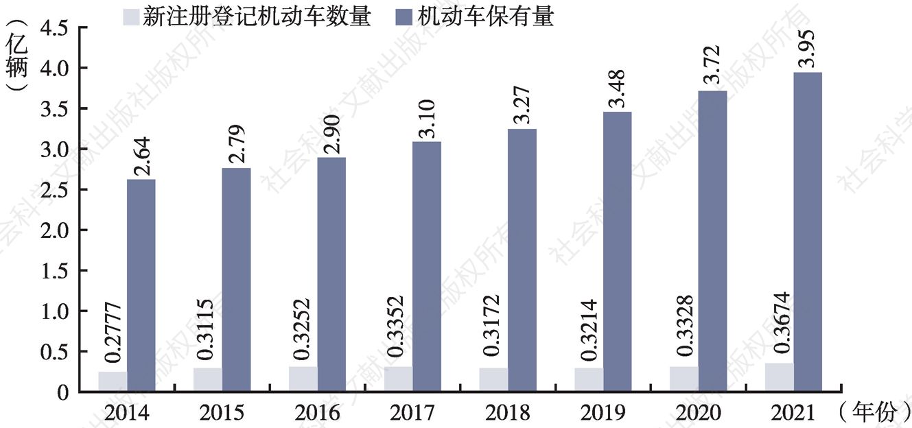 图1 2014～2021年中国新注册登记机动车数量及保有量
