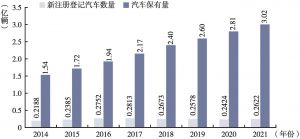 图2 2014～2021年中国新注册登记汽车数量及保有量