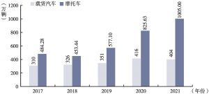 图3 2017～2021年中国部分细分品类新注册登记汽车情况