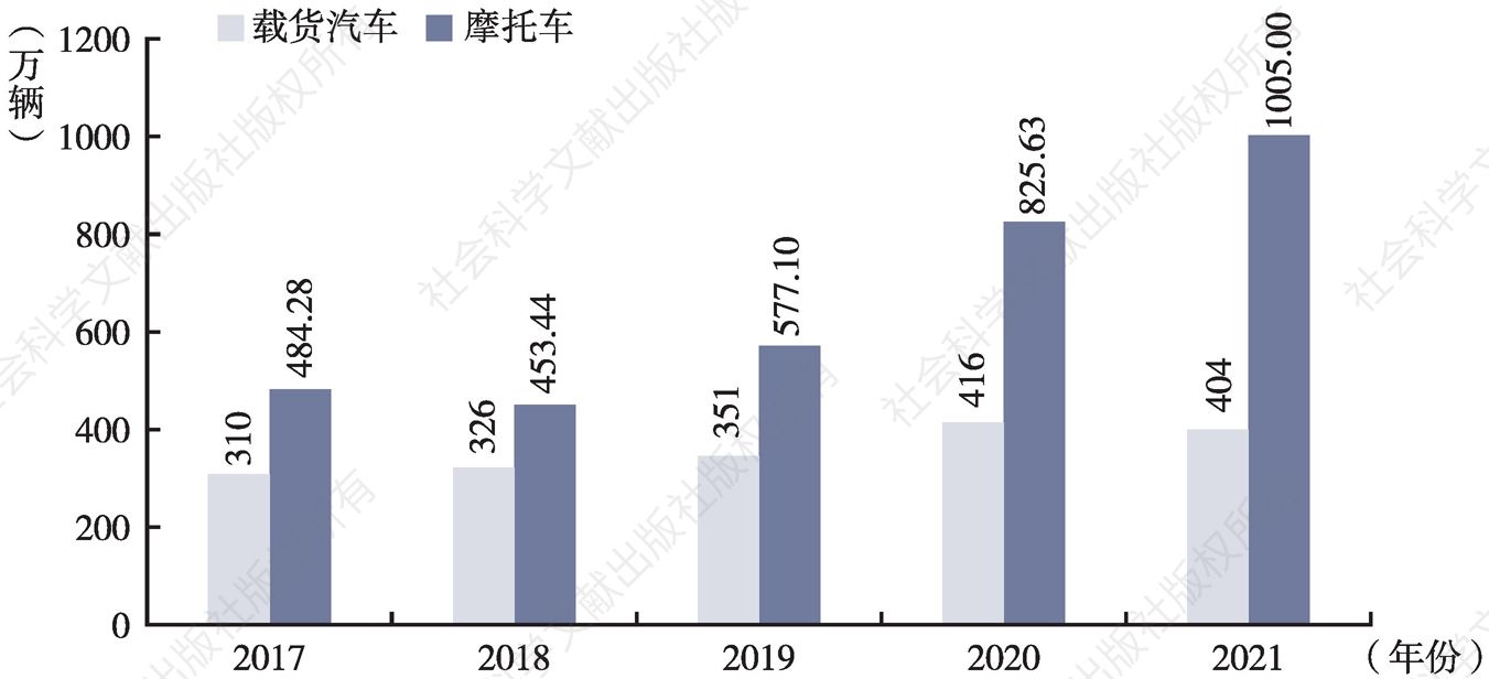 图3 2017～2021年中国部分细分品类新注册登记汽车情况