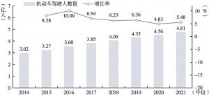 图4 2014～2021年中国机动车驾驶人数量及增长率