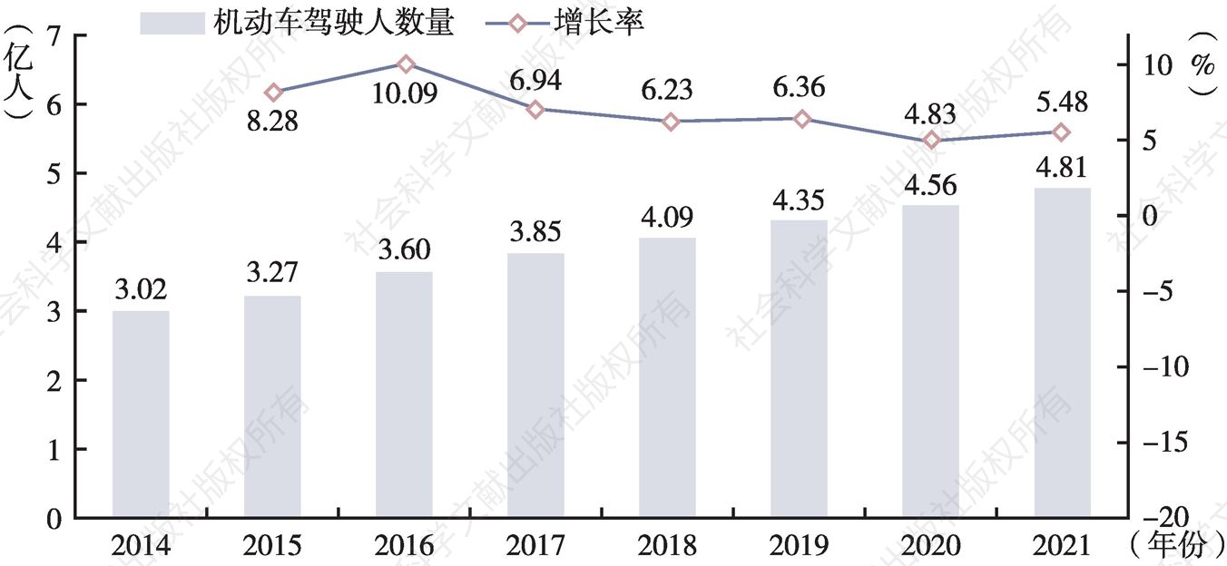 图4 2014～2021年中国机动车驾驶人数量及增长率