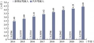 图6 2014～2021年中国新领证驾驶人和汽车驾驶人数量