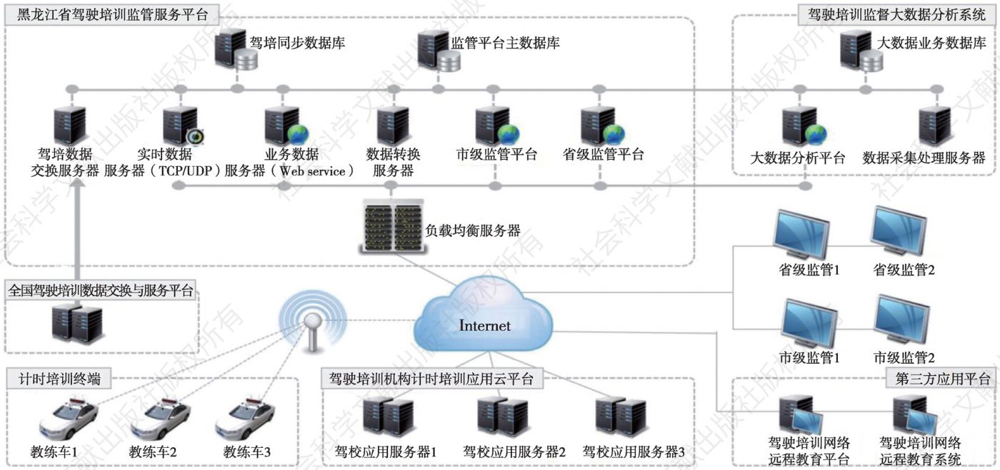 图1 黑龙江省驾驶培训监管服务平台网络拓扑图