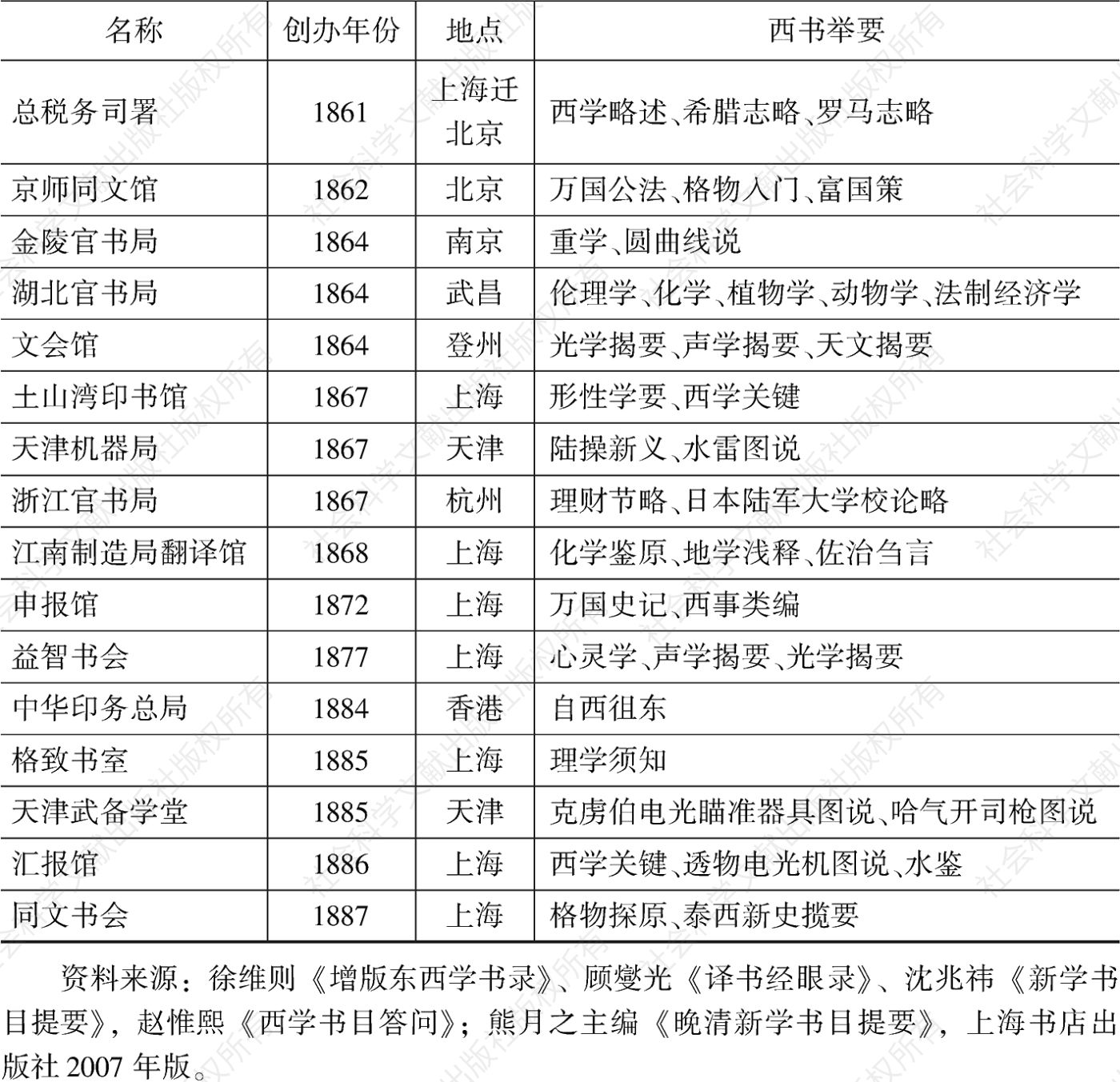 近代中国西书出版机构表（1894年以前）-续表