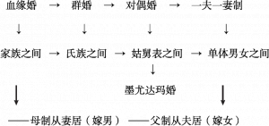 图5-1 景颇族婚姻家庭发展简况