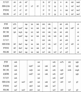 表2-2 19世纪以来的厦门方言韵母比较-续表2