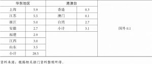 表6 2015年西江苗寨旅游客源地结构占比-续表