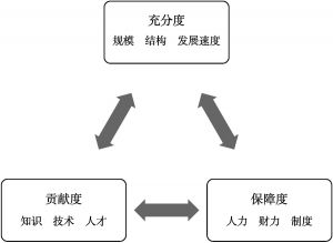 图1 研究生教育发展的分析框架