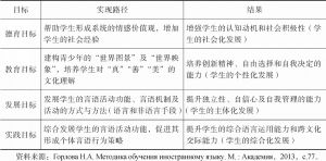 表5-2 俄罗斯外语活动课程的目标体系