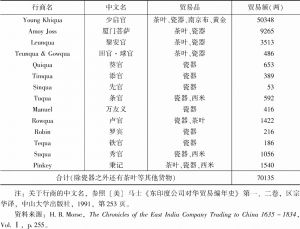 表1 乾隆元年广州十三行商人经营的贸易品及其贸易额
