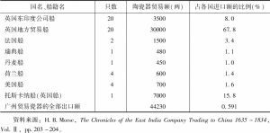 表2 乾隆五十七年广州出口至欧洲的陶瓷器贸易额