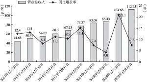 图3 广州港历年营业总收入及同比增长率