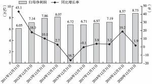 图4 广州港历年归母净利润及同比增长率