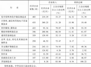 表1 2021年上半年广州规模以上民营工业企业主要行业分布