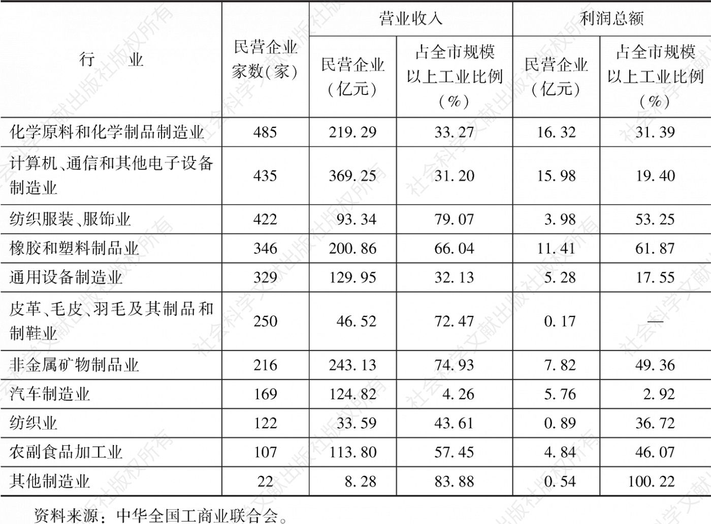 表1 2021年上半年广州规模以上民营工业企业主要行业分布