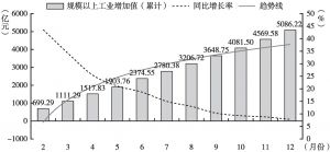 图2 2021年2～12月广州市规模以上工业增加值及增速