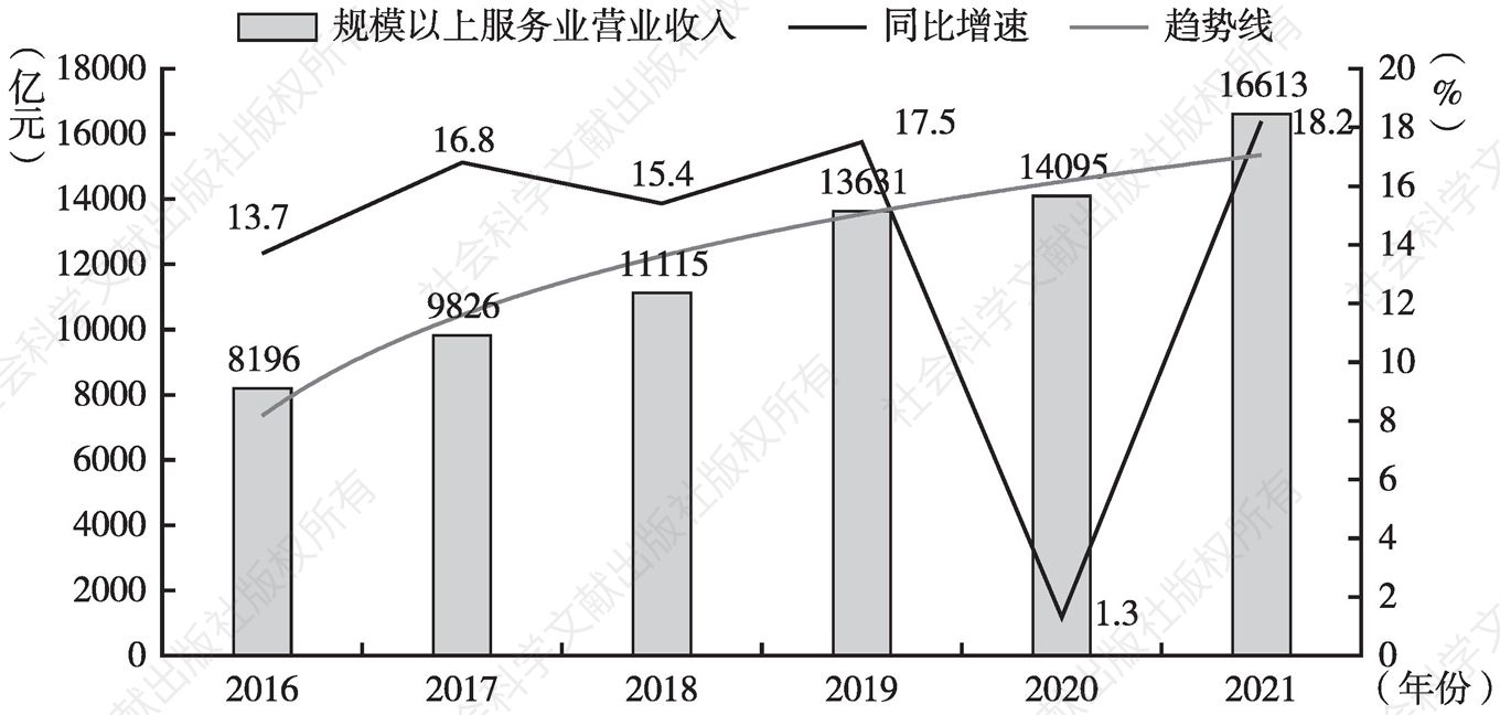 图3 2016～2021年广州市规模以上服务业营业收入及其增长速度