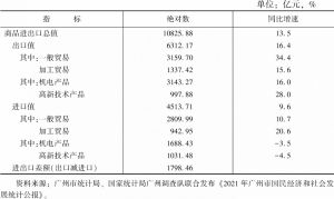 表2 2021年广州市商品进出口总值及其增长速度