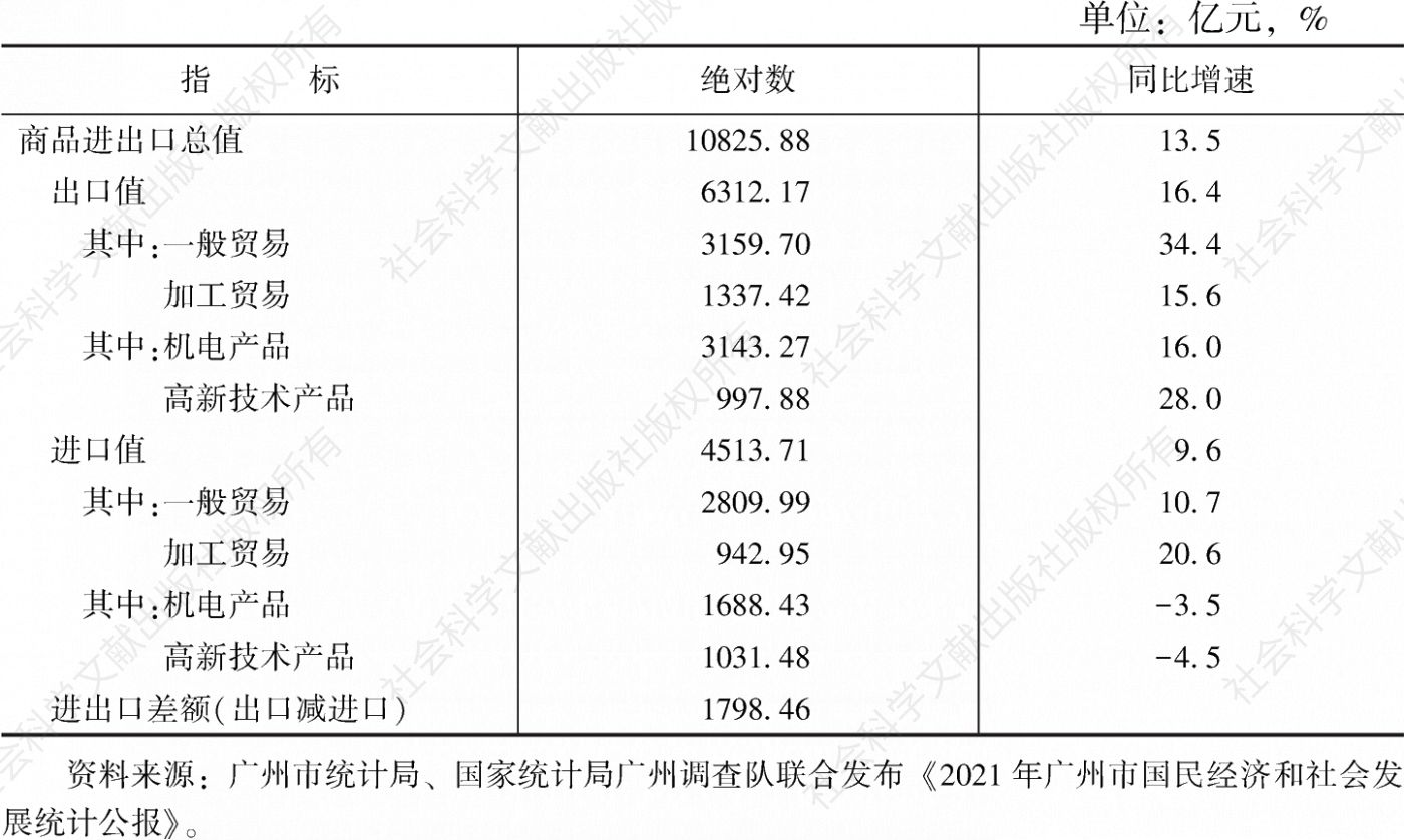 表2 2021年广州市商品进出口总值及其增长速度