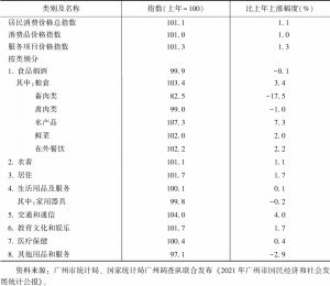 表6 2021年广州市居民消费价格指数