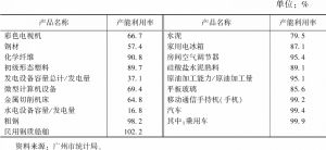 表4 2020年广州市主要工业产品产能利用率