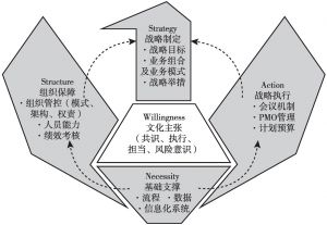 图2 SWANS天鹅战略管控模型