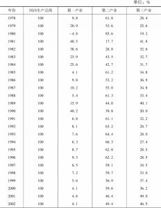 表5.2 1978～2015年中国三次产业贡献率