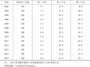 表5.2 1978～2015年中国三次产业贡献率-续表