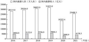 图2 2016～2021年北京市国内旅游市场状况对比
