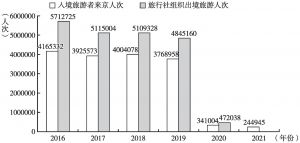 图3 2016～2021年北京市国际旅游人数对比