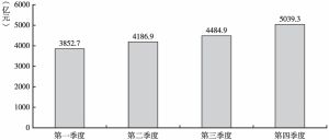 图3 2021年北京市规模以上文化产业季度收入情况