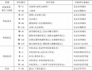表2 北京市入选第五批国家级非物质文化遗产代表性项目名录的扩展项目