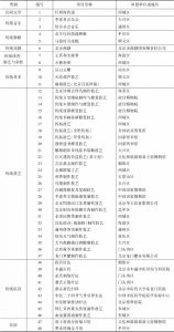 表3 北京市第五批市级非物质文化遗产代表性项目名录