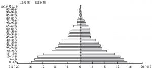 图1-3 圣普人口年龄结构