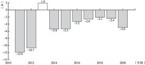 图4-4 2011～2020年圣多美和普林西比国家预算占GDP的比重