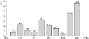 图4-8 2011～2020年圣多美和普林西比政府债务占GDP的比重